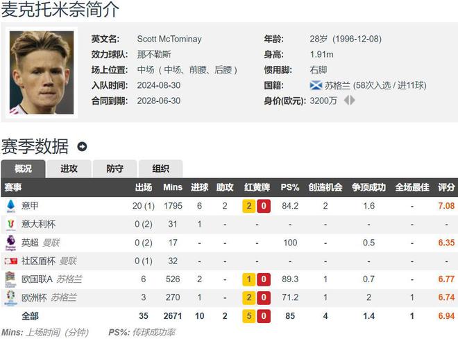 了大腿 麦克托米奈那不勒斯生涯已7球4助K8凯发天生赢家曼联3050万欧就卖掉(图2)